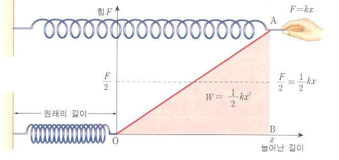 탄성력에의한위치에너지 :