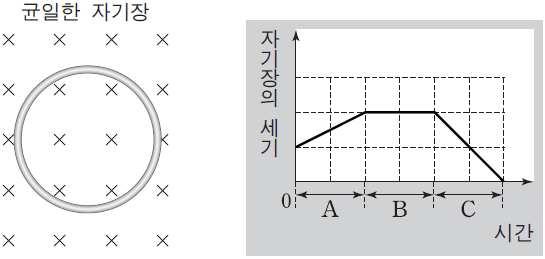 5. 그림은종이면을수직으로들어가는방향의균일한자기장내 에원형도선이놓여있는것을나타낸것이다. 그래프는균일 한자기장의세기를시간에따라나타낸것이다. (1) A, B, C 구간에서전류의방향은? (2) A, B, C 구간에서전류의세기는? 6.