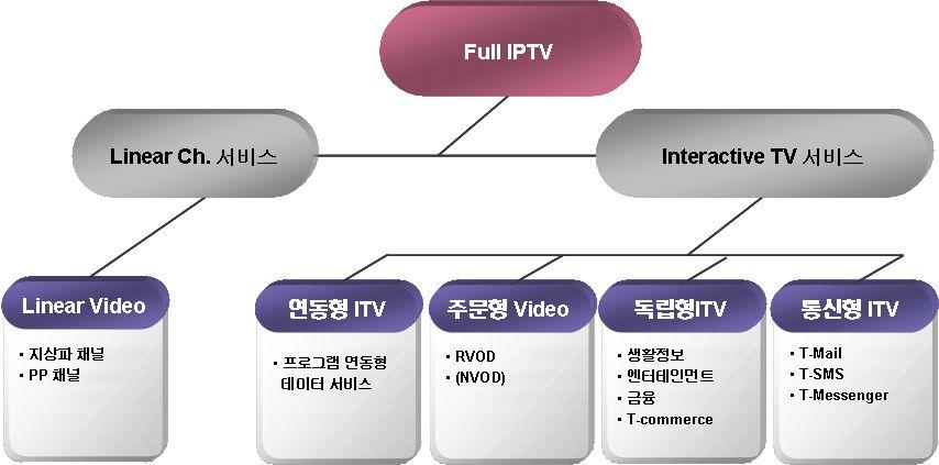 현재의 IPTV 서비스는실시간다채널방송서비스와양방향 TV 서비스로대별되며, 양방 향 TV 서비스는다시주문형비디오 (VOD), 연동형양방향 TV, 독립형양방향 TV, 그리 고통신형양방향 TV 서비스로분류가능 연동형양방향TV 서비스는프로그램연동형데이터서비스를의미 독립형양방향TV 서비스는뉴스 날씨등의생활정보서비스,T-cmmerce, 뱅킹 증권등의금융서비스,