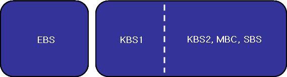 장르별채널편성과시청점유율의유사성을고려할때,KBS2,MBC,SBS 는하나의상 품시장으로획정하는것이합리적 이상획정된각각의상품시장의지역적범위는전국으로획정 지역방송이존재하여 4 대지상파채널모두지역별로상이한채널편성을보이고있 으나인기시간대의방송프로그램편성은전국적으로동일 이상의고정지상파방송서비스의시장획정을요약하면 < 그림 Ⅲ-8> 과같음.