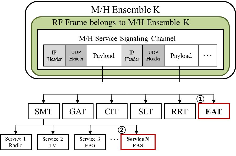 ( 표 3) FIC 에서 EAT Indicator 적용 ( 그림 3) 재난방송의두가지적용방법 Syntax bit Format FIC_chunk_payload() { for(i=0; i<num_ensembles; i++) { ensemble_id 8 uimsbf reserved 3 '1111 ensemble_protocol_version 5 uimsbf