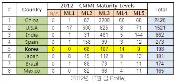 국내 CMMI 단계별표현심사현황 Maturity Level 2011 2012 2013 2 14 11 11 3 21 33 16 4 3