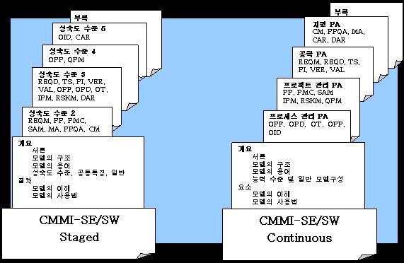 CMMI 통합모델 CMMI 표준문서구조 41
