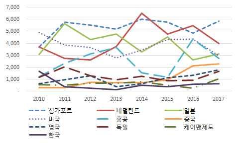 말레이시아신정부의경제정책과신남방정책에대한시사점 9 [ 균형적인대외경제정책추진 ] 신정부는실용주의에입각한대중국협력추진및대일본경제협력확대, 아세안과의 협력강화등을중심으로대외경제정책방향을설정함.