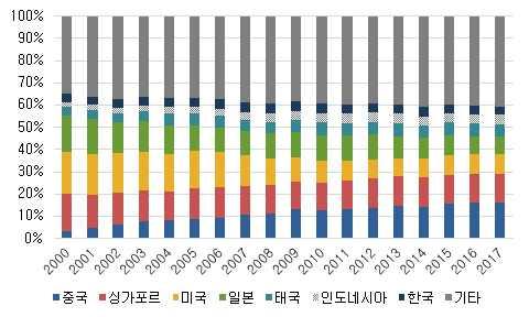 2009 년기준중국은싱가포르, 미국, 일본을제치고말레이시아의최대교역대상국으로부상했으며, 2017 년기준대중국교역비중은 16.4% 에달함 ( 그림 7 참고 ). 16) 그림 6. 주요국별대말레이시아 FDI 유입추이 ( 단위 : 백만달러 ) 그림 7. 말레이시아의주요국별교역의존도추이 주 : 2017 년 FDI 유입액기준한국은말레이시아의 10 위투자국임.