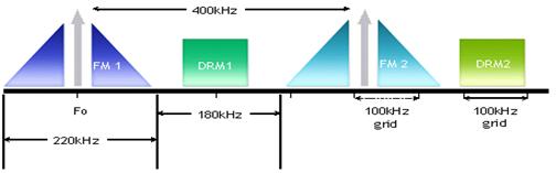 제 장디지털라디오방송도입을위한기술기준선행연구 그림 4 DRM+ 방식의 RF 신호스펙트럼 DRM+ 수신을위한최소전계강도예측을위한고려사항은희망신호의전계강도예측알고리즘으로 ITU-R 권고 P.1546-4을사용 ( 지상 10m) 하고, 전계강도산정을위한주요팩터인기준주파수대역및수신안테나이득은다음표와같다.