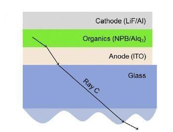 OLED : 광추출기술 외부광추출기술 외부에추가적인구조를도입