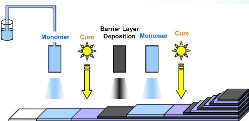 layer ( 침투억제 ) 의장점을동시에가짐 - Low process temperature - Too