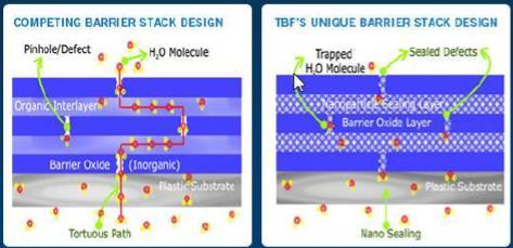 Encapsulation Multi layer method (Inorganic + Nanoparticles layer) Characteristics -