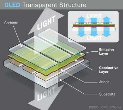 Transparent OLED 구조 Transparent substrate, cathode and anode Bi-direction light emission