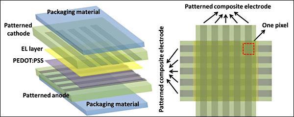 Glasses Requirements for Transparent Conductive Oxide Good conductivity Bandgap energy Eg> 3