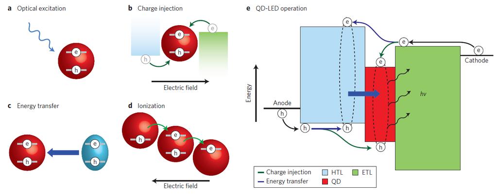 Charge injection an exciton is formed by injection of an electron and a hole from neighbouring CTLs c.
