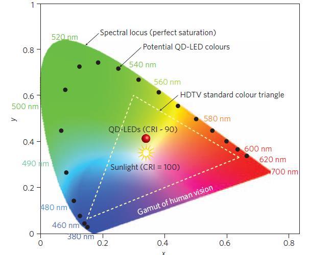 QLED VS OLED Feature QLED OLED Efficiency Emission bandwidth(color