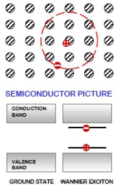 Recombination-Excitons Wannier exciton Frenkel exciton Delocalized (free e & h carrier) localized -Typical of inorganic semiconductors -Binding energy ~10 mev -Radius ~100 A -Difficult existence at