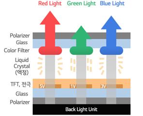 OLED vs LCD LCD OLED Structure 1~5 ms 5000:1 120