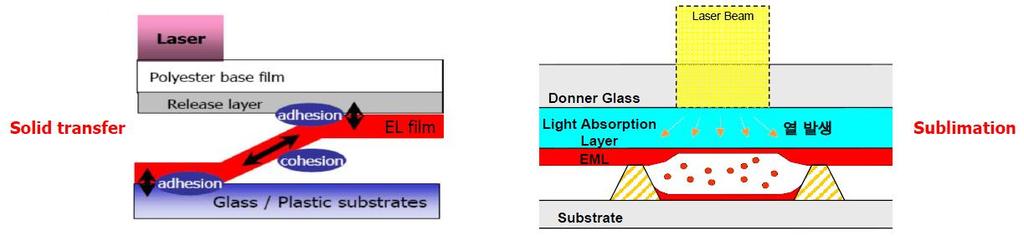 OLED 소자제작공정 Laser transfer Laser transfer Method Laser Induced Thermal Imaging (LITI)