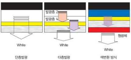 White OLED Device structure < Single EML > < Multiple EML >