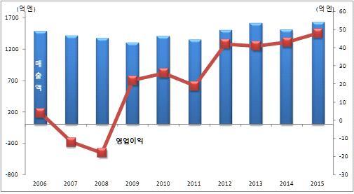 ㅇ이른바테마여행이란클럽투어리즘의정의에의하면가는곳이목적이아니라무 엇을하는것이목적인지를명확하게한여행을가리킴 < 그림 1> 클럽투어리즘의매출액및영업이익추이 자료 : 클럽투어리즘홈페이지에서인용 가령특정지역의산을등반하거나트래킹하는것, 일본전역에위치한각종시대별성 ( 城 ) 을순례하는등임ㅇ또한사진, 고산식품관상, 철도, 미술관등 30가지가넘는테마의여행을준비해놓고있음ㅇ