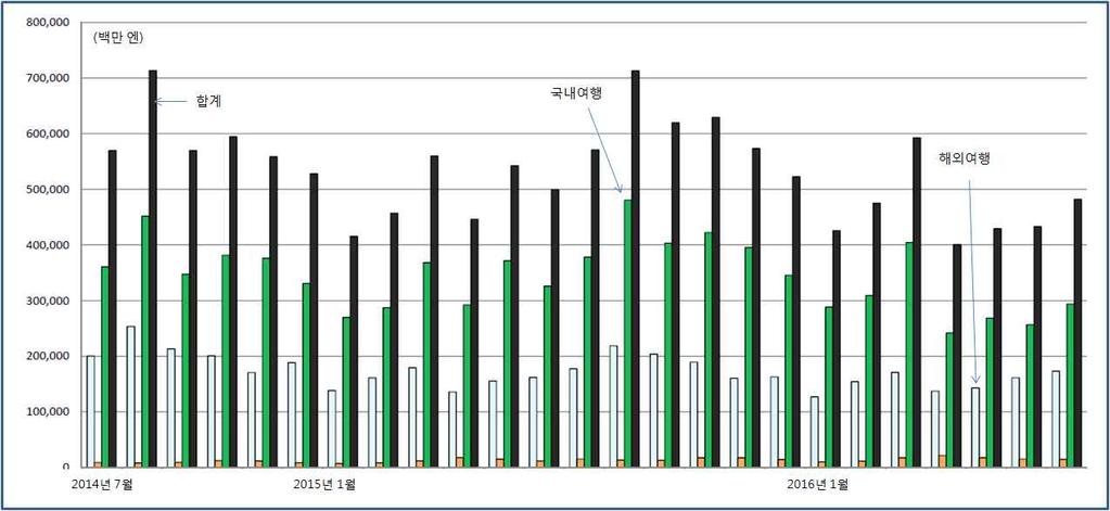 < 그림 4> 일본의여행별취급액추이 자료 : 国土交通省観光庁, 主要旅行業者の旅行取扱状況速報 (2016 년 7 월 ) 에서인용