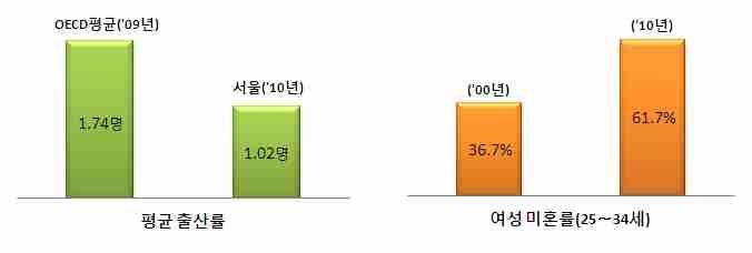 복 지 저출산 고령화가속으로사회적부양부담가중및복지영역확대요구 자녀양육부담, 결혼가치관변화등으로서울출산률은전국최저수준 -OECD