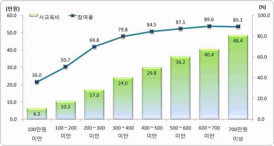 가구의구조변화로인해복지대상이확대되고, 생계지원 보호에서주거 교육등으로복지를필요로하는영역확대추세 -세계에서가장빠른추세의고령화로노인인구 100 만시대진입