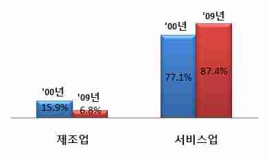 비중이감소추세로서울의경제위상약화 < 서울의경제성장률 > < 전국대비서울의 GRDP