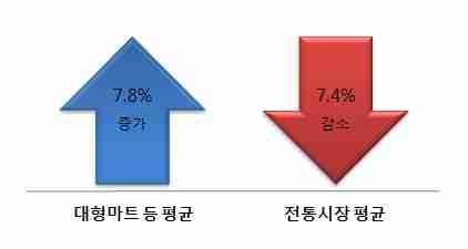 대기업의무차별시장진입으로중소기업 전통시장등의생존을위협 < 제조업및서비스업종사자비중