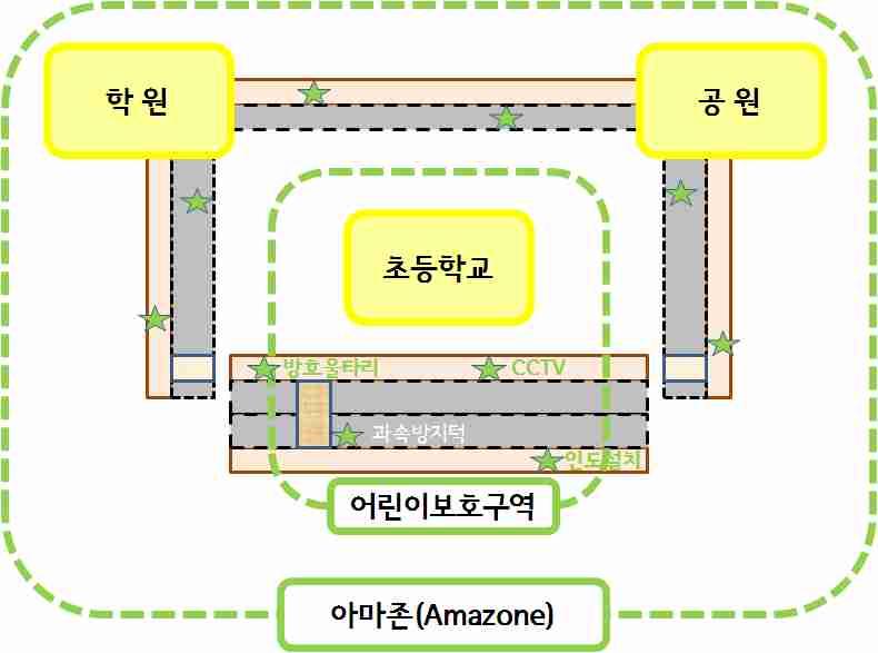 3 사업계획 생활권중심의편리하고안전한교통환경조성 생활권교통개선사업추진 : 도로단위시행사업 생활권단위로통합 - 생활권유형및특성분석을통해최적의맞춤형개선대책수립 - 지역특성에맞게도로기능개선, 주차공간확보, 스쿨존정비등면단위개선