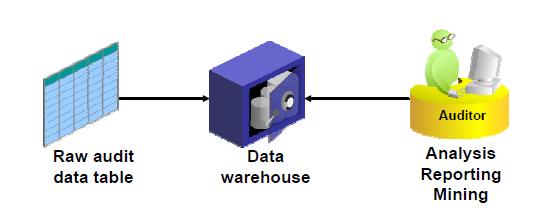 11.3. Step 3 : Audit Setup