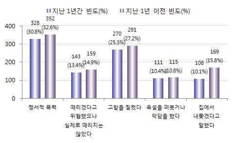 유형 지난 1 년간빈도 (%) 지난 1 년이전빈도 (%) - 나를잡고던지거나넘어뜨렸다 28(2.6) 35(3.3) - 주먹이나발로세게때렸다 50(4.7) 57(5.3) - 사정없이때렸다 24(2.2) 30(2.8) - 고의로화상을입혔다 2(0.2) 3(0.3) - 목을졸랐다 1(0.1) 4(0.4) - 칼, 가위등으로위협했다 3(0.3) 5(0.