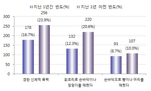 [ 그림 Ⅳ-2] ( 부모로부터의 ) 가정폭력유형별발생률 : 경한신체적폭력 Ⅳ 아동가