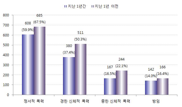 [ 그림 Ⅳ-5] ( 부모로부터의 ) 가정폭력유형별변화추이 : 2010 년 Ⅳ 아동가 정청폭소력년피실해태 [ 그림 Ⅳ-6] ( 부모로부터의 ) 가정폭력유형별변화추이 :