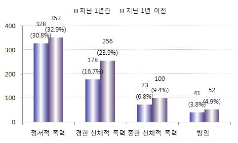 고등학교각 10 개교 ) 를기준으로비확률표본추출법중하나인할당추출법을사용하여 1,015 명을최종대상자로선정하였다.