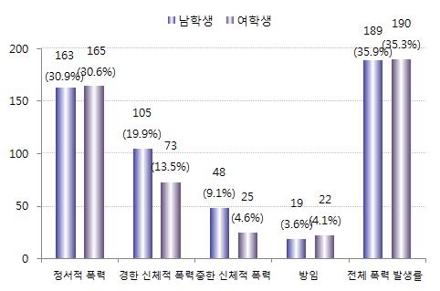 같다. 지난 1년간부모로부터의가정폭력피해경험및정서적폭력, 방임등의유형은남학생과여학생간에차이가없는것으로나타났으나, 신체적폭력의경우는남학생이여학생에비해피해경험이유의미하게높은것으로나타났다. 정서적폭력과방임의경우에는유의미하지는않지만, 남학생에비해여학생들에게서발생률이좀더높은것으로나타났다.