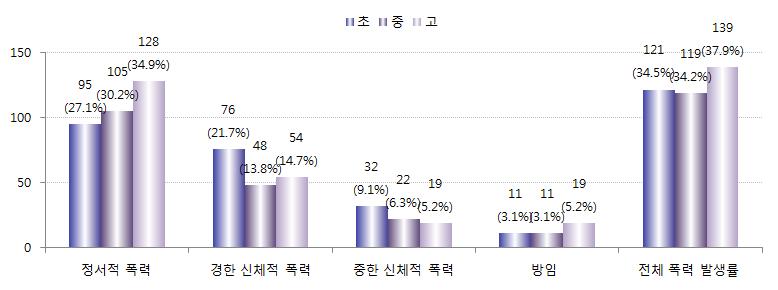 표 Ⅳ-10 지난 1년간 ( 부모로부터의 ) 가정폭력유형별발생률 : 학교급별 ( 단위 : 명 (%)) 유형 전체 초 중 고 χ² 정서적폭력 328(30.8) 95(27.1) 105(30.2) 128(34.9) 5.226 경한신체적폭력 178(16.7) 76(21.7) 48(13.8) 54(14.7) 9.344** 중한신체적폭력 73(6.8) 32(9.