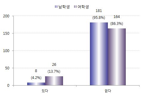 [ 그림 Ⅳ-22] 부모님이자신에게폭력을행했을때도움을요청한경험 : 성별 Ⅳ 아동가 정청폭소력년피실해태 부모님이자신에게폭력을행한경우주변에도움을요청한비율은학교급이높아질수록유의미하게높아지는것으로나타나학교급이낮은학생들의경우부모로부터폭력의피해를경험하였을때주변으로부터도움을얻을수있는자원이나방법을찾지못하는것은아닌지그가능성에대해고려해볼필요가있을것으로보인다.