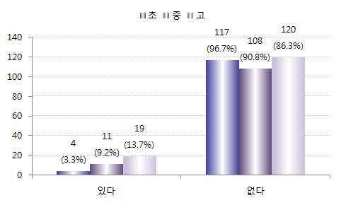 [ 그림 Ⅳ-23] 부모님이자신에게폭력을행했을때도움을요청한경험 : 학교급별 이에비해부모가폭력을행했을때아동 청소년들이주위에도움을요청한경험이있는지 여부는지역규모에따라유의미한차이가없는것으로나타났다.