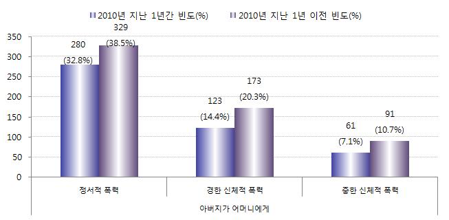 [ 그림 Ⅳ-28] 부모간폭력목격률변화추이 : 아버지가어머니에게, 2010 년 [ 그림 Ⅳ-29] 부모간폭력목격률변화추이 : 어머니가아버지에게, 2010 년 아동가 정청폭소력년피실해태 Ⅳ 11) 2010 년과