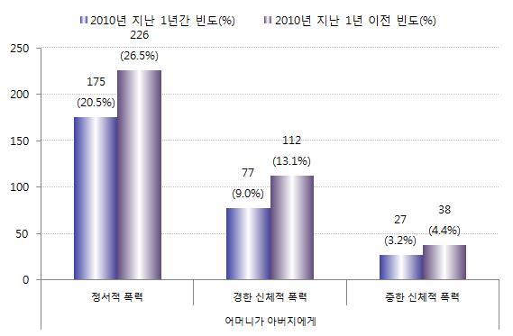 2010 년의경우, 전국초등 5 학년 ~ 고등 2 학년에해당하는아동 청소년을생활권 ( 수도권, 충청권, 전라권, 경상권, 강원권 ) 구분및인구비례 ( 초, 중, 고등학교각 10 개교 )