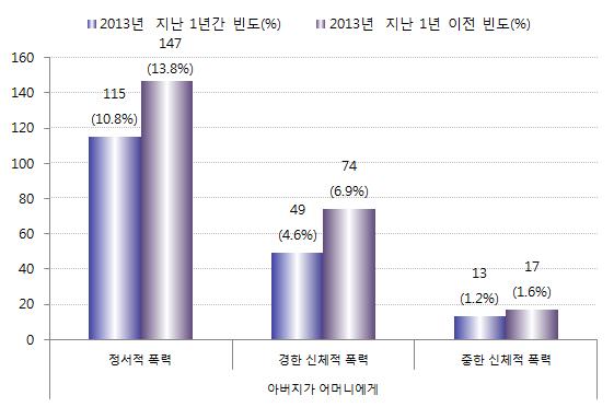 [ 그림 Ⅳ-30] 부모간폭력목격률변화추이 : 아버지가어머니에게, 2013 년 Ⅳ 아동가 정청폭소력년피실해태 [ 그림 Ⅳ-31] 부모간폭력목격률변화추이 :