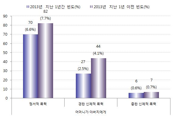 8%), 그다음으로물건을부수거나발로걷어차는행동 (4.8%), 상대방을세게밀치는행동 (3.3%), 상대방에게물건을집어던지는행동 (2.