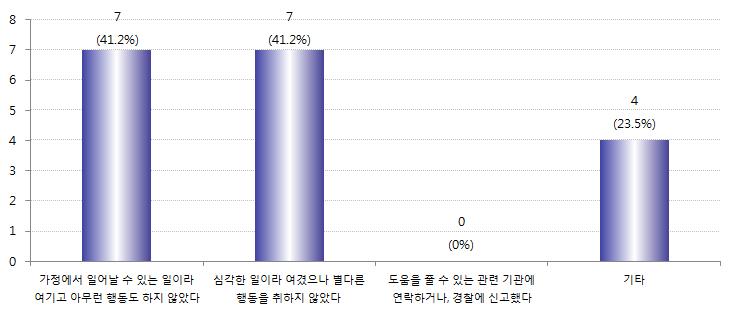 유형빈도 (%) 도움을줄수있는관련기관에연락하거나, 경찰에신고했다 - 기타 4(23.5) 소계 18(105.