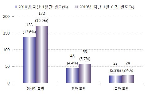 [ 그림 Ⅳ-41] 아동 청소년의부모에대한폭력가해발생률변화추이 : 2010 년 Ⅳ 아동가