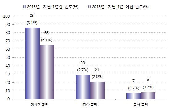 부모에게폭력을행사한경험이있는아동 청소년의경우지난 1 년간특히물건을부수거나