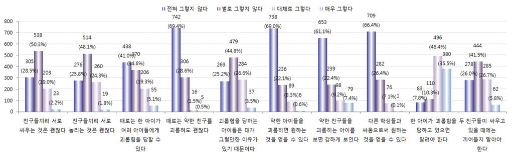 표 Ⅳ-41 아동 청소년의폭력허용도 ( 단위 : 명 (%)) 유형 전혀그렇지않다 별로그렇지않다 대체로그렇다 매우그렇다 친구들끼리서로싸우는것은괜찮다 305(28.5) 538(50.3) 203(19.0) 23(2.2) 친구들끼리서로놀리는것은괜찮다 276(25.8) 514(48.1) 260(24.3) 19(1.