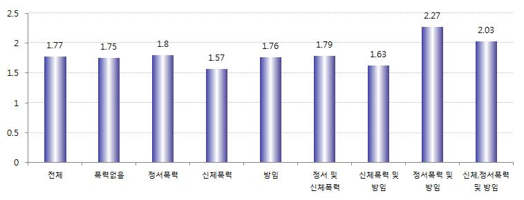 는부모로부터의폭력을경험하지않은가정의청소년들에비해서도폭력허용도수치가낮은것으로나타났다. 부모로부터정서폭력과방임을경험한아동 청소년들의경우는폭력을경험하지않은가정의아동 청소년들에비해, 그리고부모로부터신체적폭력만을경험한아동 청소년들에비해유의미하게폭력허용도가높은것으로나타났다.