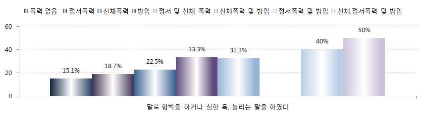 인터넷채팅, 이메일, 휴대전화로욕을하거나헛소문을퍼뜨리거나, 원치않는사진이나동영상을퍼뜨렸다. 1(0.1) 1(0.6) - - 5(3.9) - - 2(10.