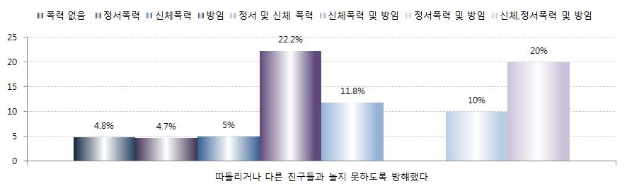 [ 그림 Ⅳ-58] 지난 1 년간부모로부터의가정폭력경험유형에따른학교폭력피해경험 : 따돌림 [ 그림 Ⅳ-59] 지난 1