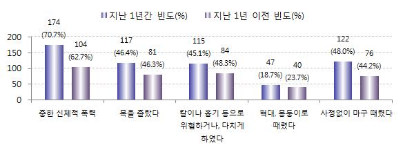 [ 그림 Ⅳ-71] 배우자로부터의가정폭력발생률 : 중한신체적폭력 [ 그림 Ⅳ-72]