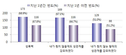 88.0% 가신체증상을겪은증상이있다고응답하였다.